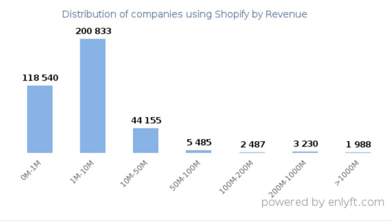 Shopify distribution of companies by revenue, most are small business owners with revenue of $1 million to $10 million.