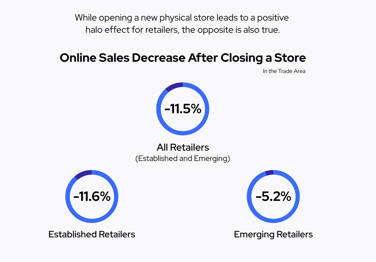 Effect of opening a physical store for online store in terms of sales ICSC Halo Effect Study.