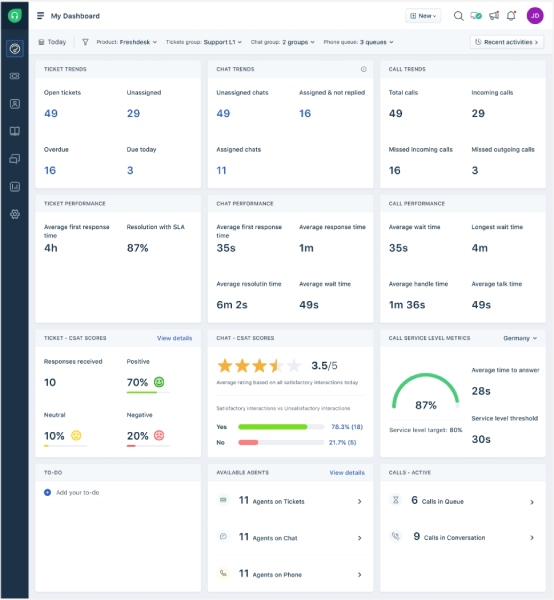 An example of a Freshdesk omnichannel dashboard with birds-eye view of the support team’s performance across channels.