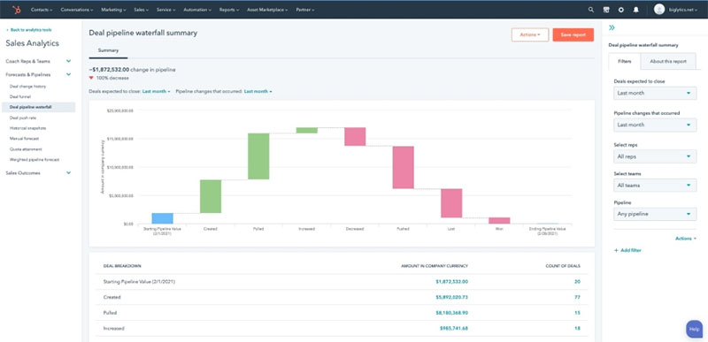 An example of HubSpot CRM's Sales Analytics tab with a deal pipeline waterfall summary.