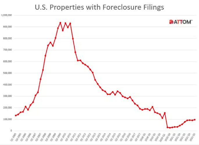 Line graph displaying foreclosure filings in the US from 2005 to 2023.