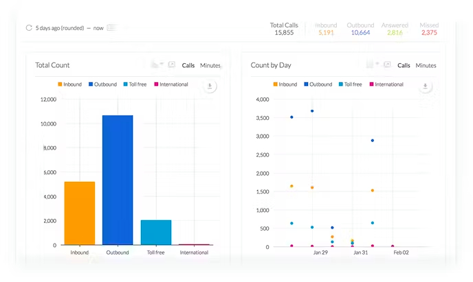 Nextiva Analytics interface displaying two graphs that show the total number of calls and the total count by day.