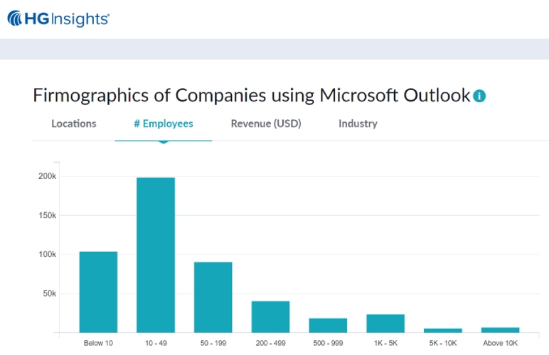 Chart showing how many businesses use Outlook based on the number of employees in the company.
