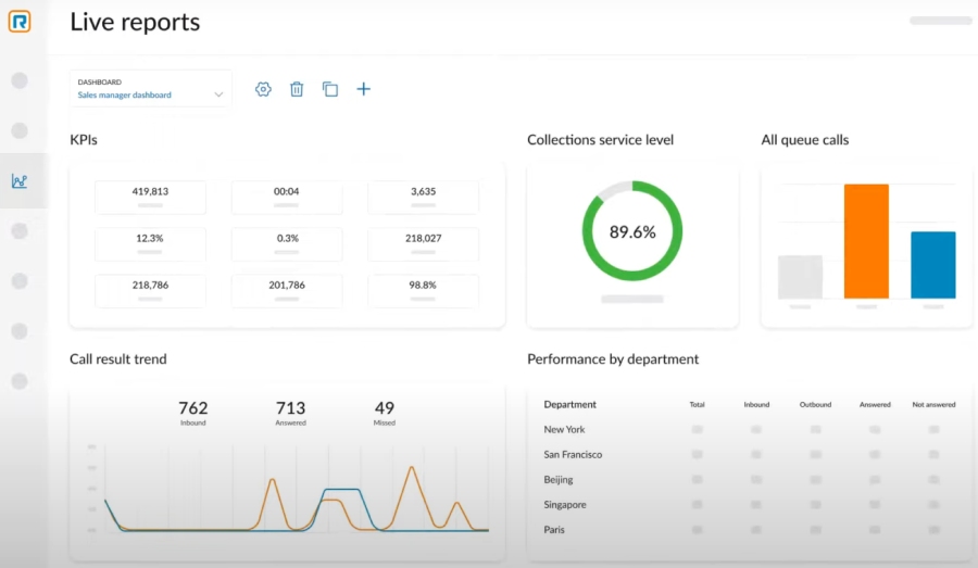 A screenshot of the RingCentral analytics portal with live reports summary.