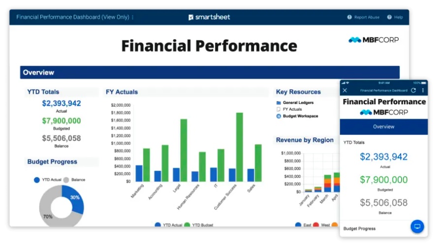 Smartsheet's dashboard showing an overview of totals, budget, and performance insights