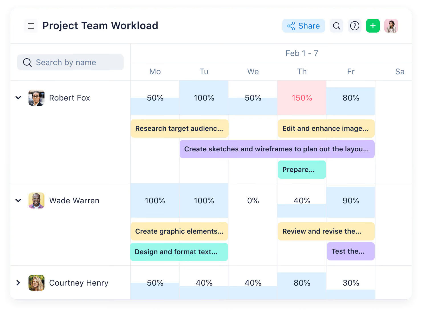 Wrike workload chart with weekly task schedule of team members and percentage of completion.