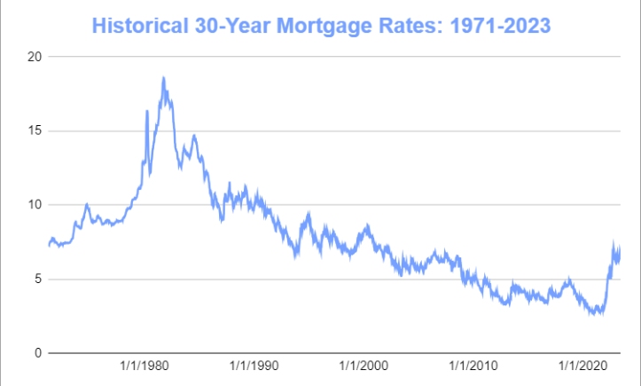 Chart showing historical 30-year mortgage rates from 1971-2023.