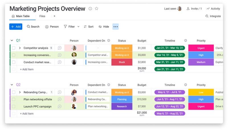 The monday.com table view with color-coded columns for assignee, dependencies, status, and budget.