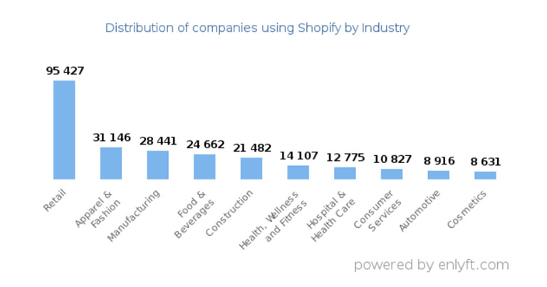 Bar graph of top industries using Shopify.