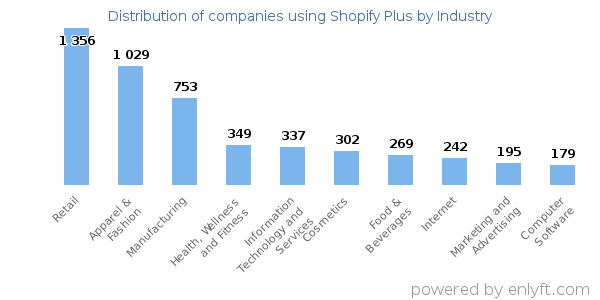 Bar graph of top industries using Shopify Plus.