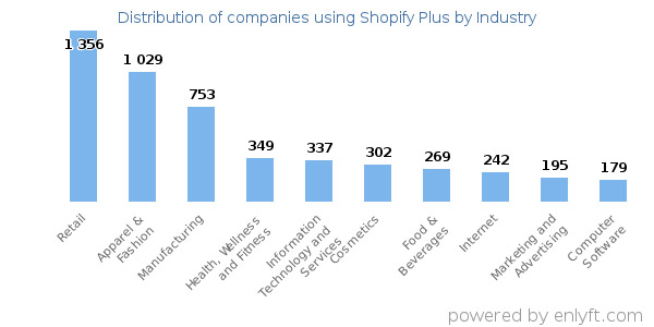 Shopify Revenue and Merchant Statistics in 2023