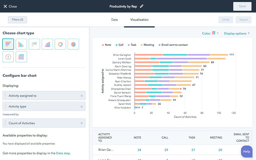 Monitoring sales activity by rep in HubSpot CRM.