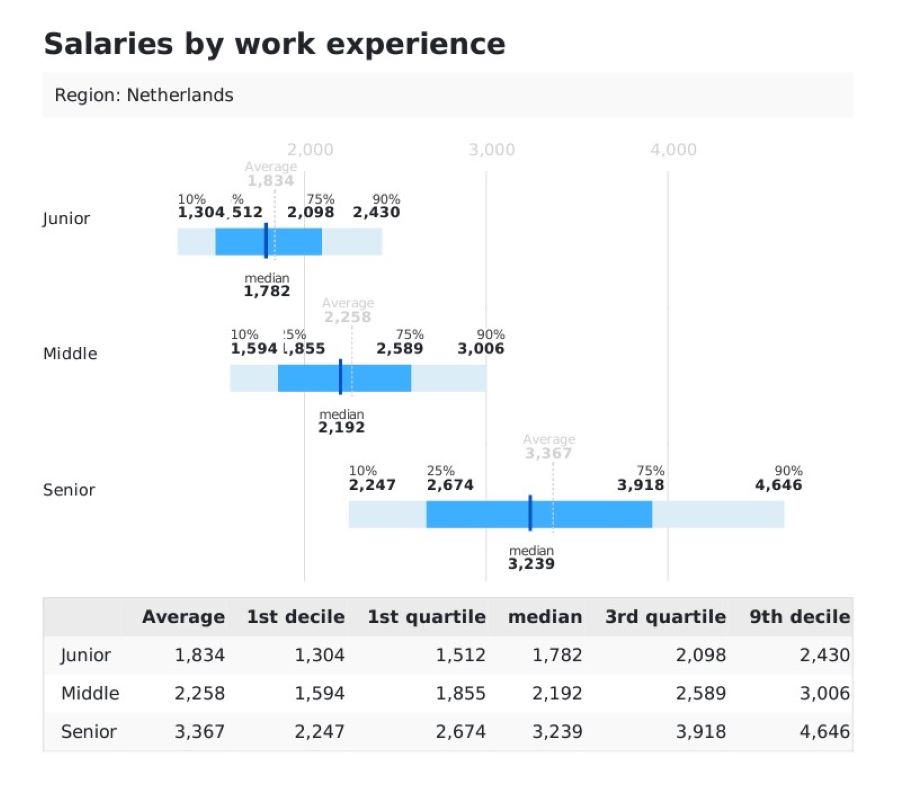 PayLab reports also consider salary ranges by experience.