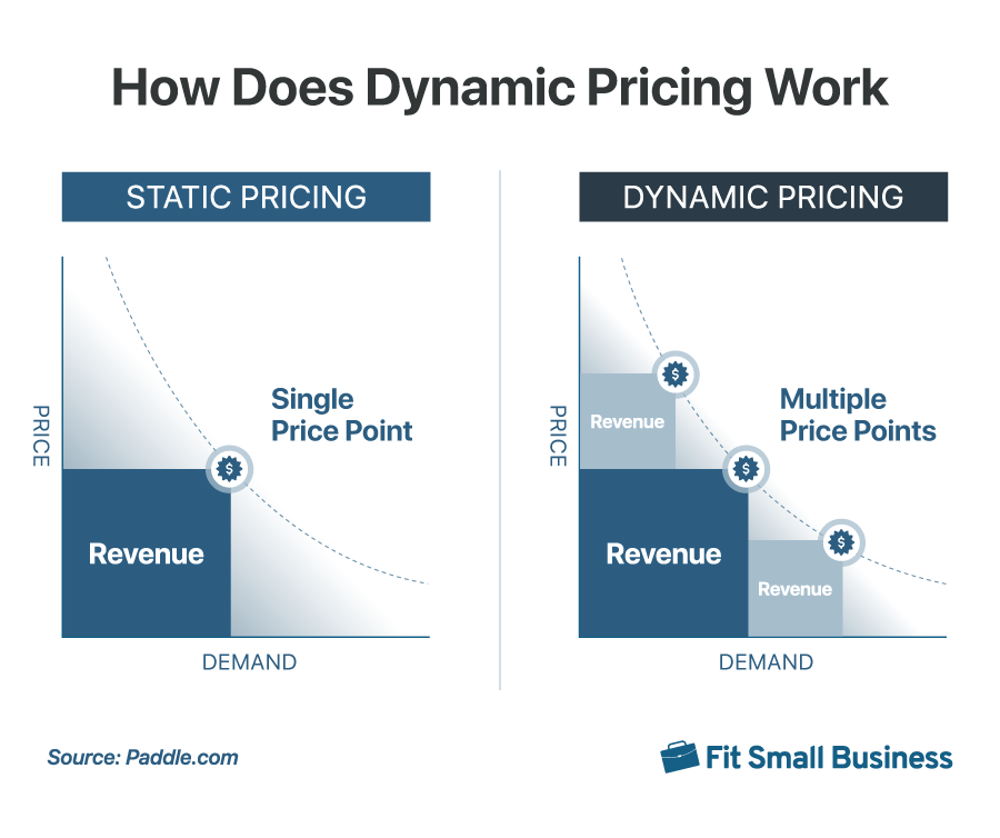 Side-by-side illustrations showing the differences between static pricing and dynamic pricing.