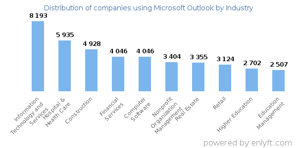 Bar graph showing Outlook use by industry