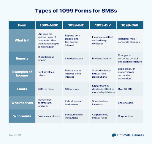 types of 1099 forms for SMBs