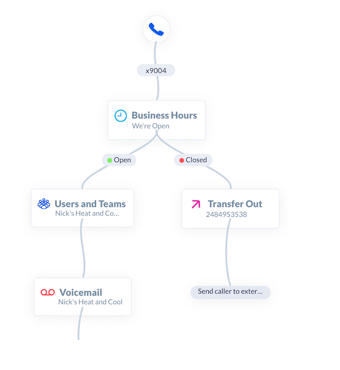 Nextiva time-based call flow with blocks and connectors for business hours, users, and voicemail.