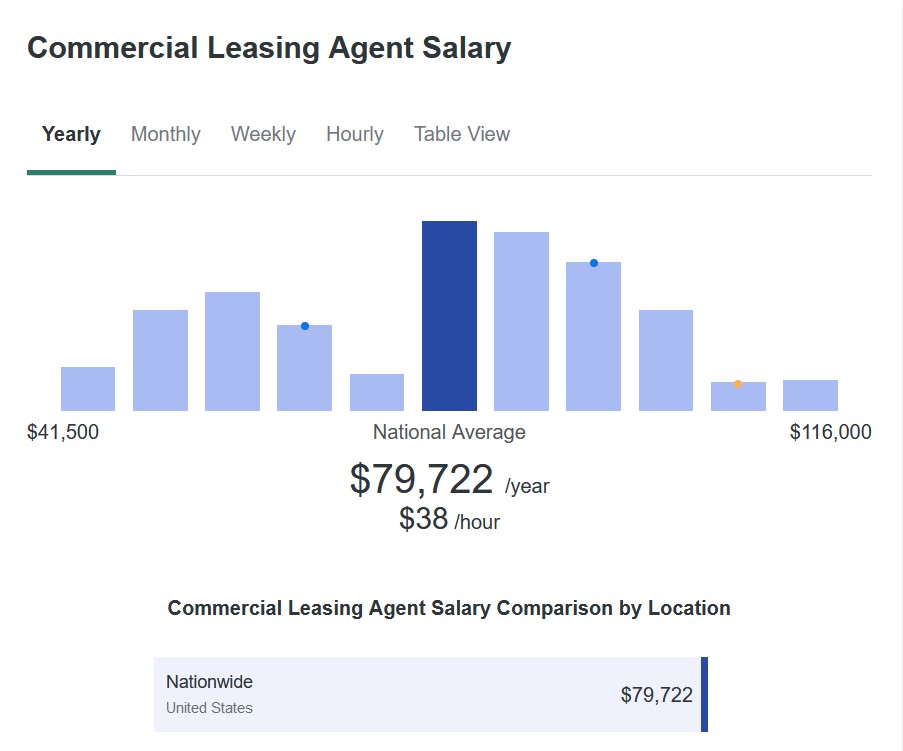 Commercial Leasing agent salary bar graph