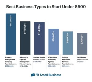 Best Businesses to Start With $500 or Less Right Now