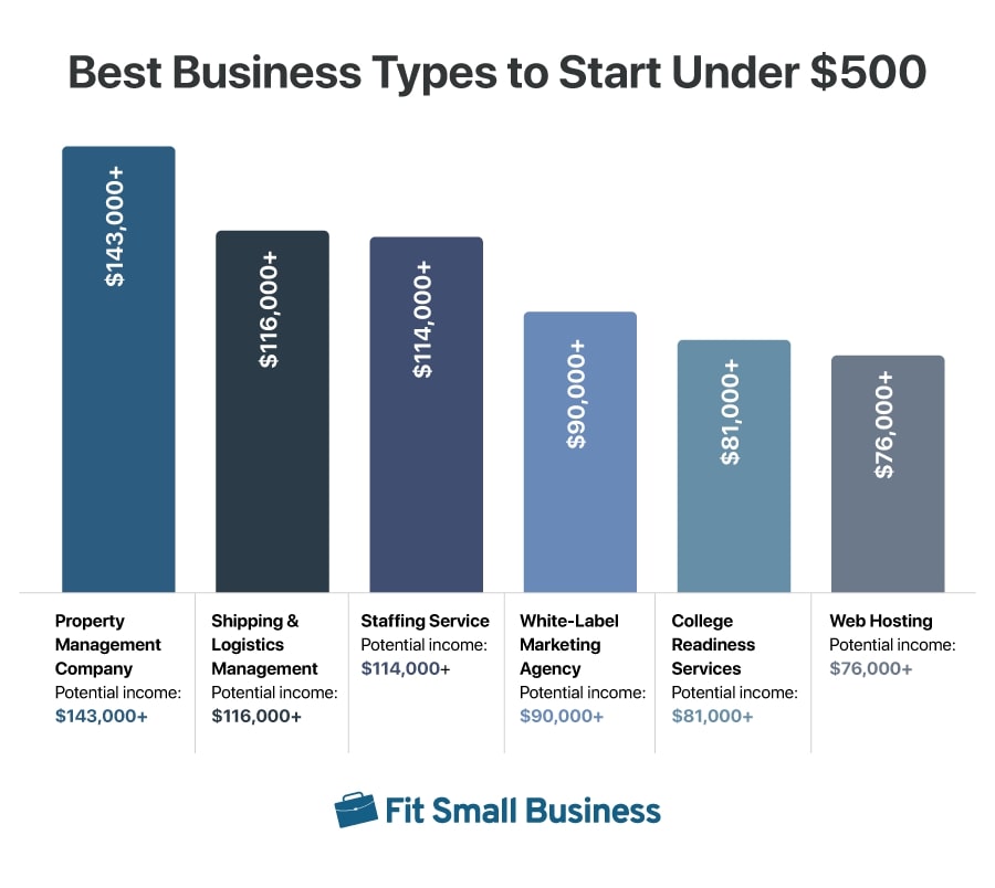 Job titles and potential incomes for six business types.