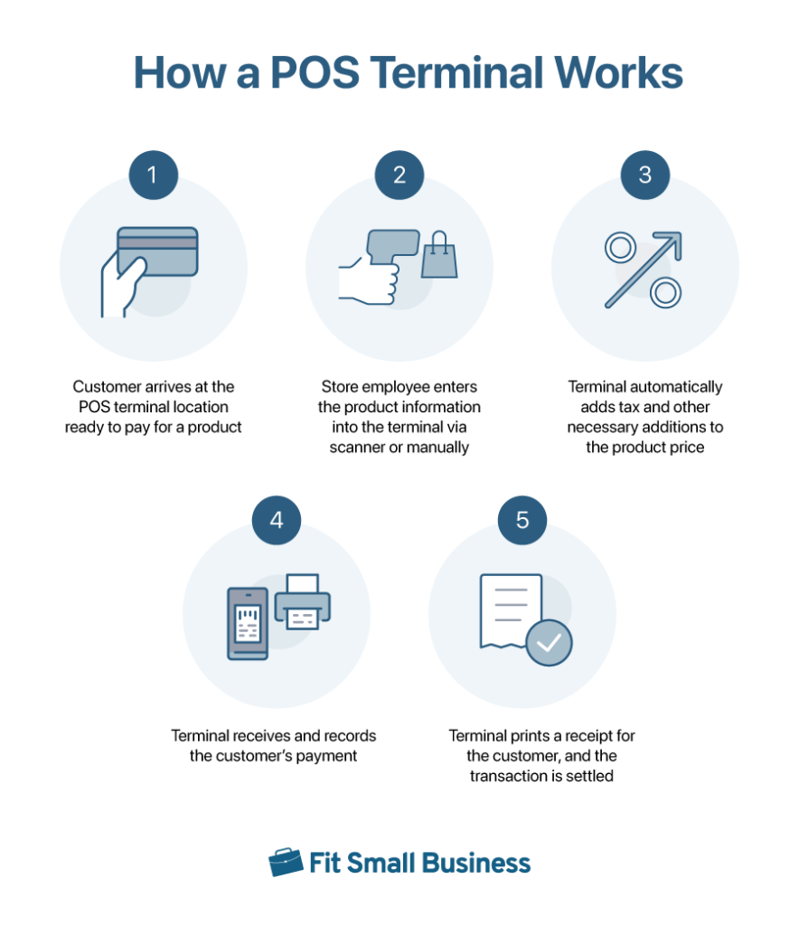 Infographic with steps showing how a POS terminal works