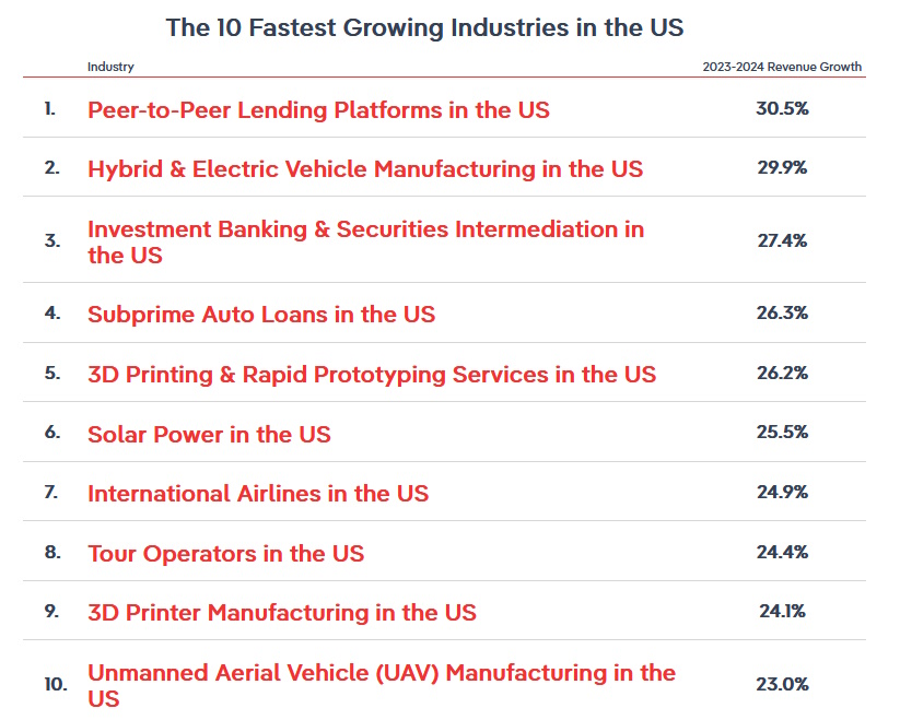 List of ten fastest growing industries in the US in 2023.