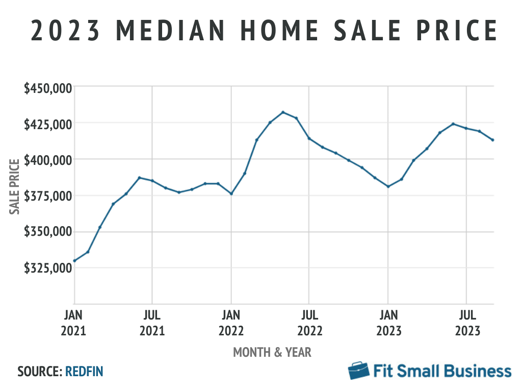 Median home sale price 2023