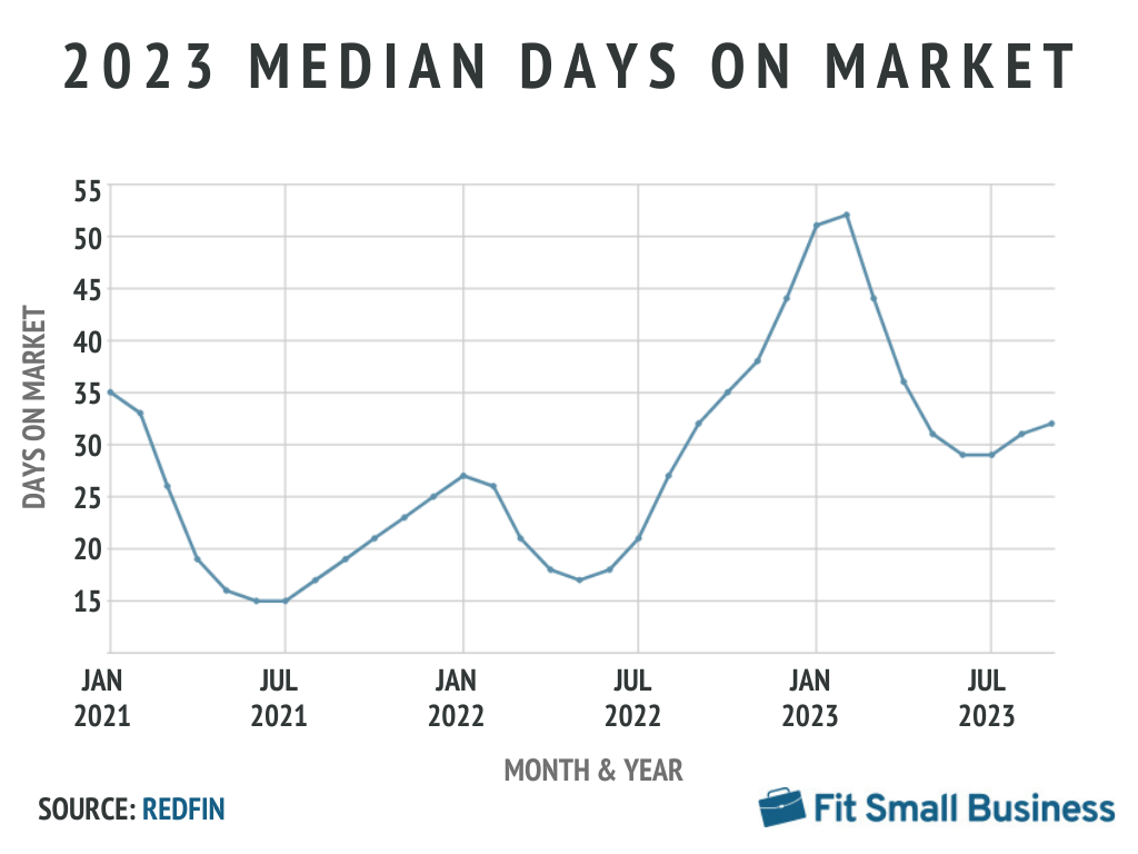 Median days on market 2023