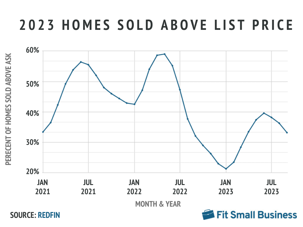 Homes sold above list price in 2023