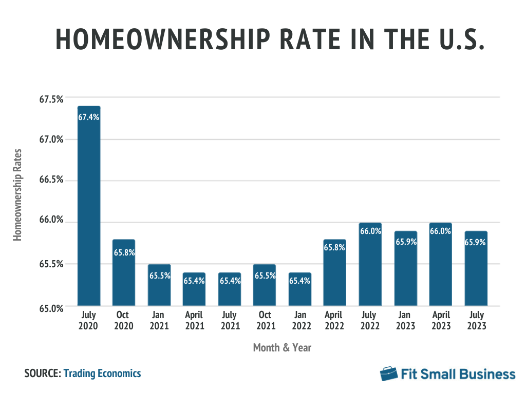 Homeownership rate in the United States 2023
