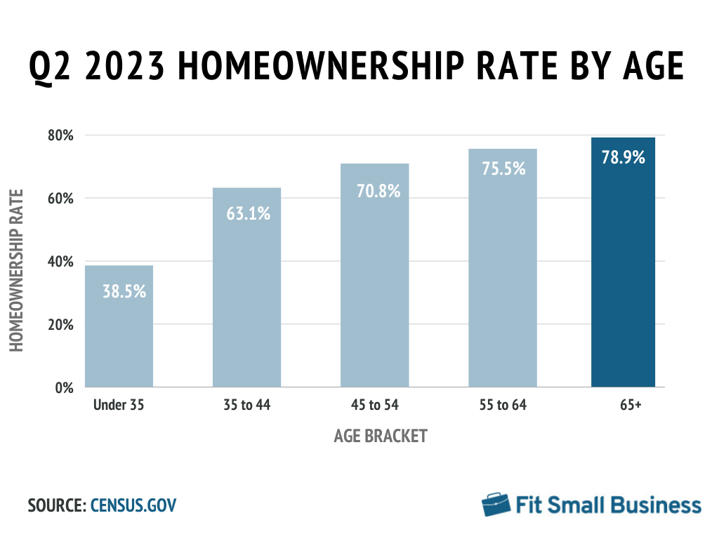 Homeownership rate by age in United States 2023