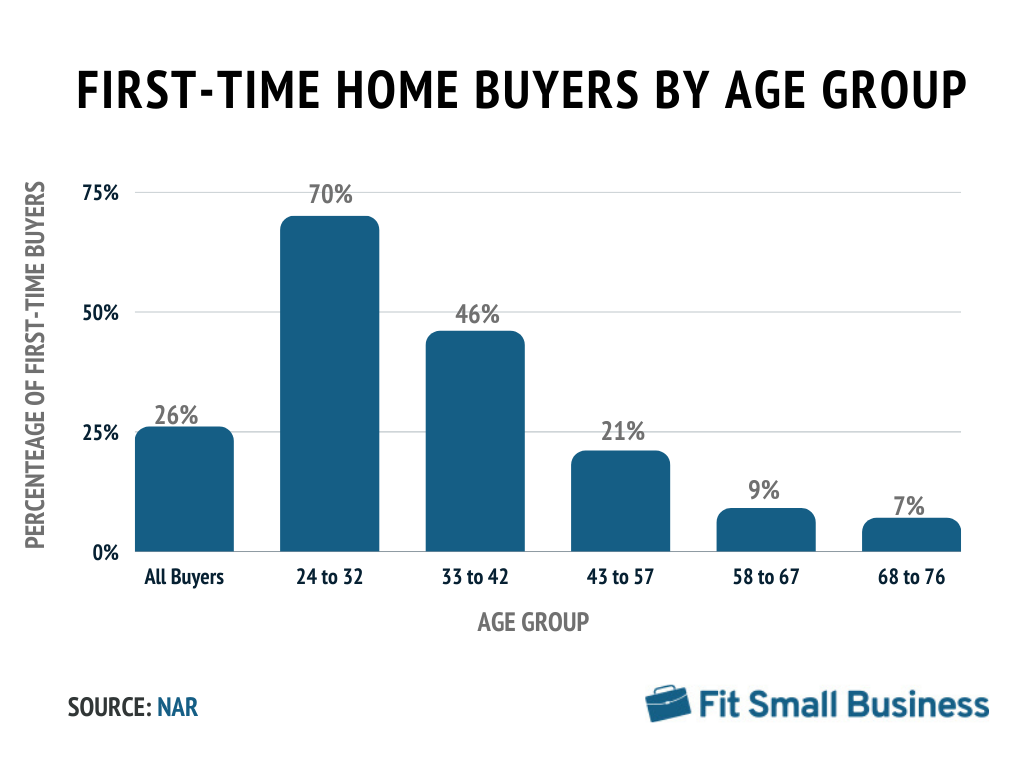First-time home buyers by age group 2023