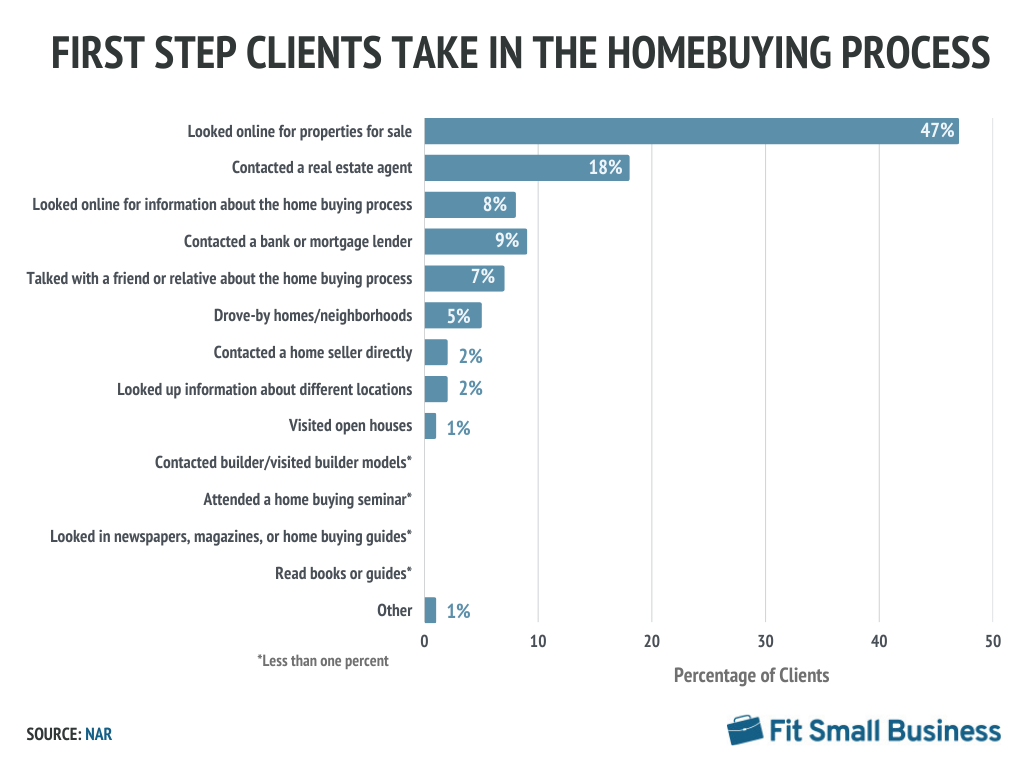 First step clients take in the homebuying process 2023