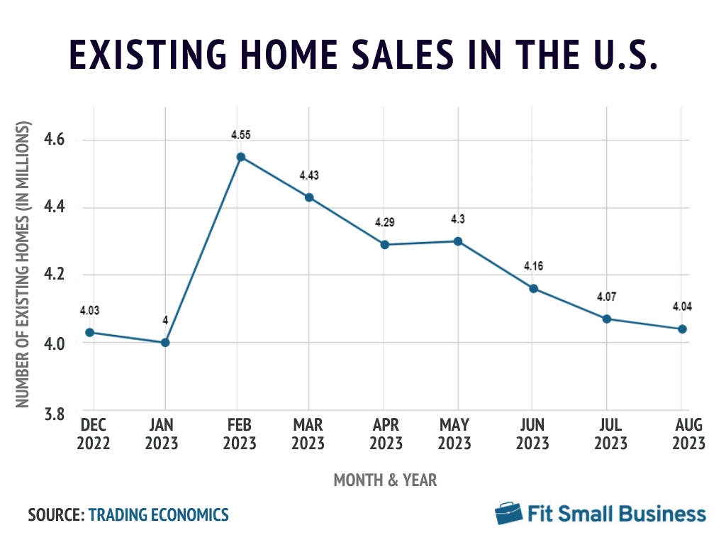 Existing home sales in United States 2023