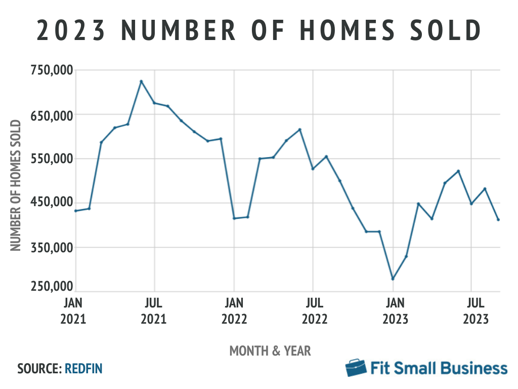 Number of homes sold 2023