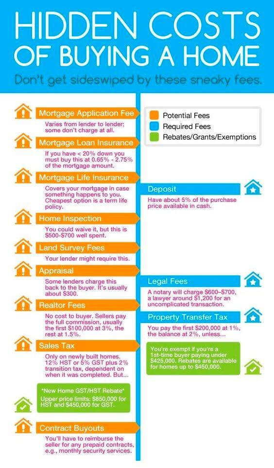 Infographic from Pinterest titled, "The hidden costs of buying a home"