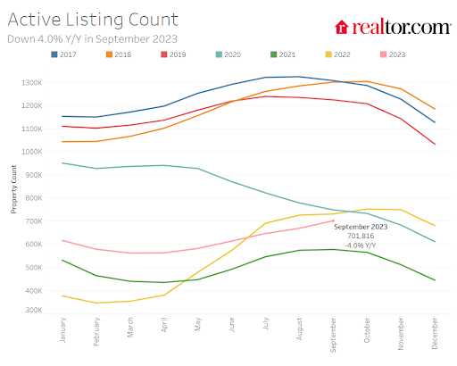 Active listing count in September 2023