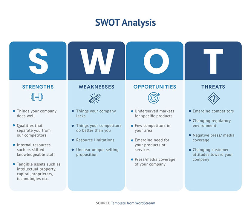 Guide infographic for conducting a SWOT analysis.