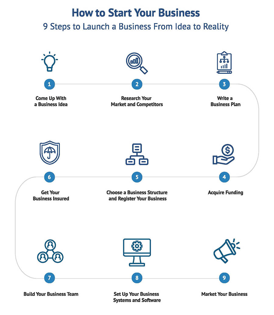 Step-by-step infographic of how to start a business.