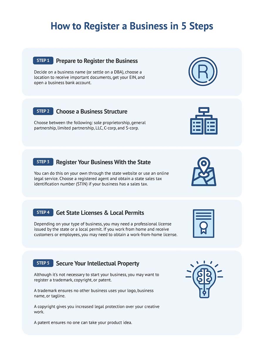 Infographic with steps on how to register a business.