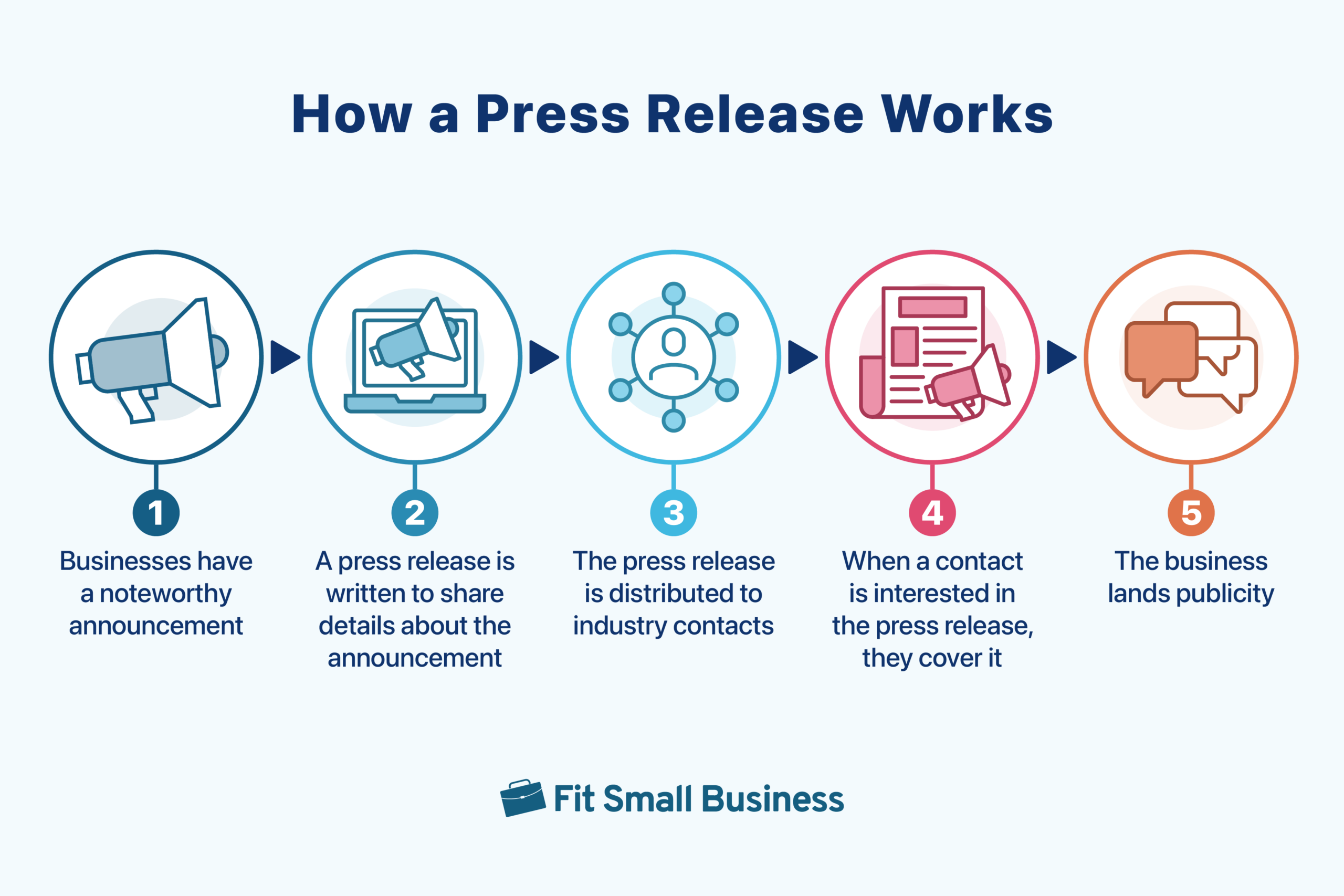 Infographic, showing how a press release works in five steps.