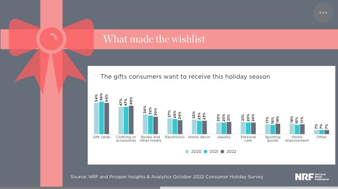 Graph from the NRF showing what gifts consumers asked for this year, with gift cards at the top.