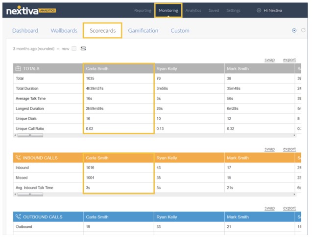 Nextiva Analytics interface showing a table of performance metrics with yellow boxes highlighting the key figures for a particular customer service representative