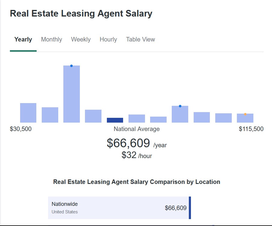 Real Estate Leasing Agent Salary graph