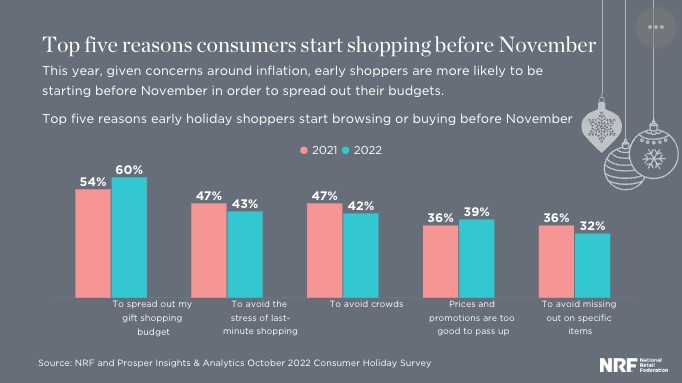 Bar graph from the NRF showing the top five reasons consumers start holiday shopping before Nov.