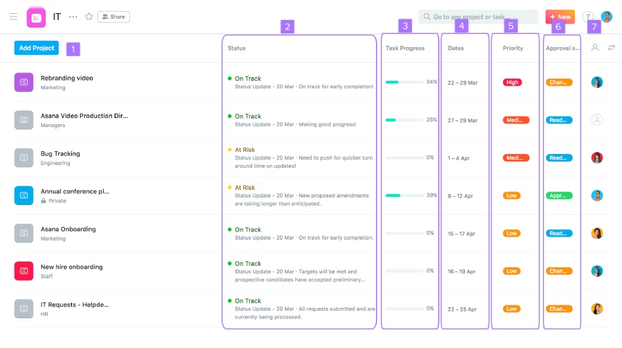 Asana interface showing the portfolios feature, which displays a list of projects, their respective status, task progress, date, and level of priority.