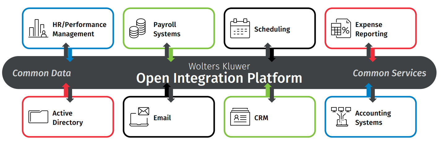 Flow chart of how various firm management software integrate through the open integration platform.