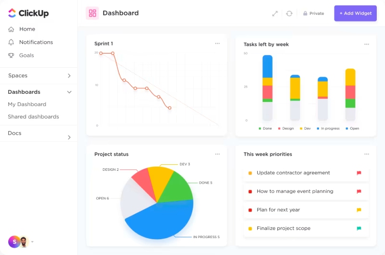 ClickUp's dashboard interface showing project status, priorities, and remaining tasks.
