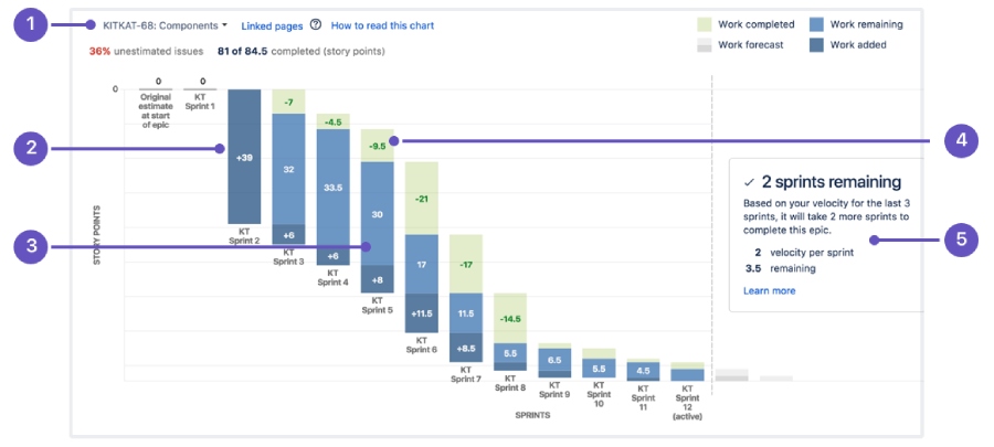 Jira interface showing a burndown chart, which displays bar graphs representing completed and remaining work.