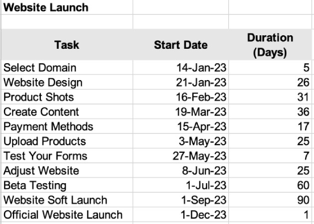 Table with tasks, start date, and task duration.